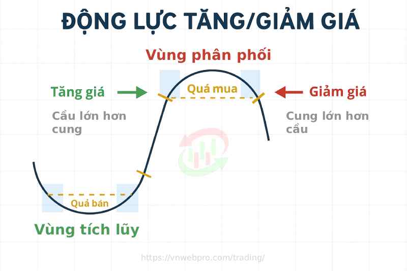 Chu kỳ giá Wyckoff
