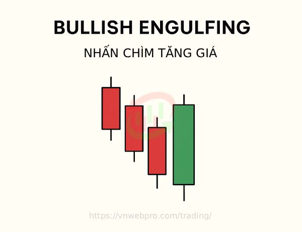 Mô hình Bullish Engulfing (Nhấn chìm tăng giá)