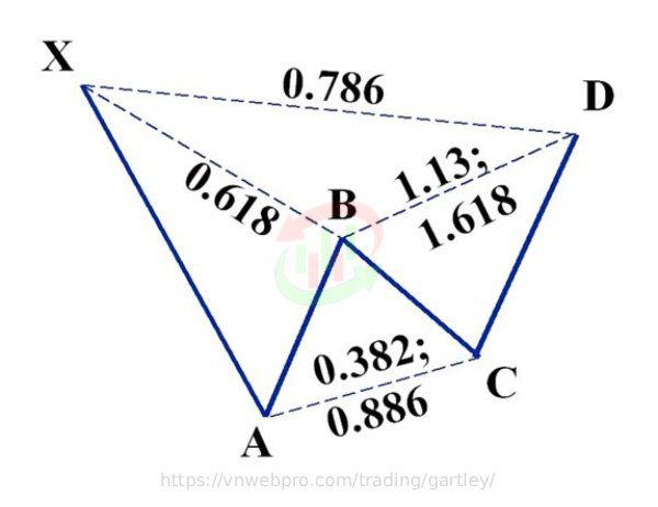 Mô hình Gartley giảm giá