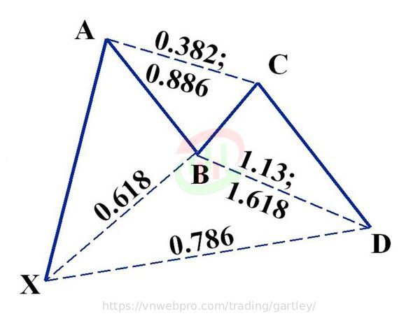 Mô hình Gartley tăng giá