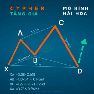Mô hình hài hòa Cypher tăng giá