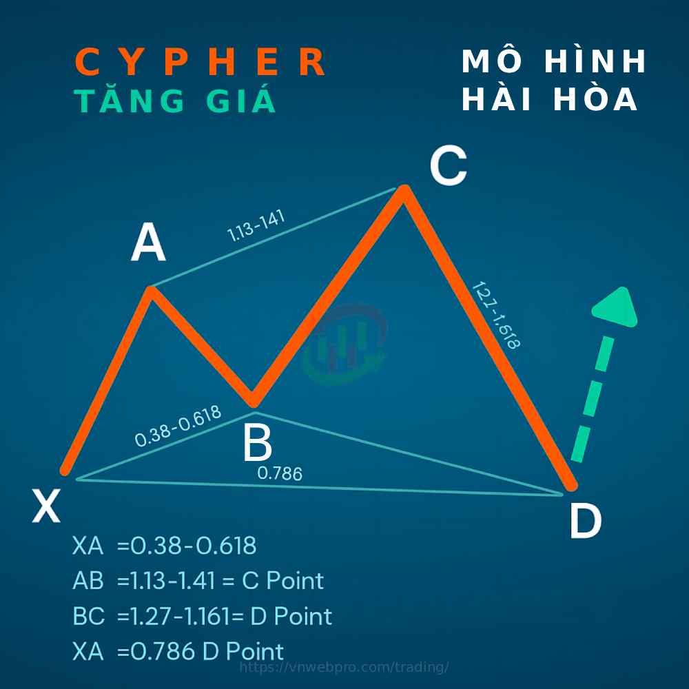 Mô hình hài hòa Cypher tăng giá