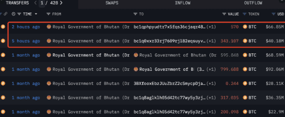 Bhutan Chuyển 107 Triệu USD Bitcoin