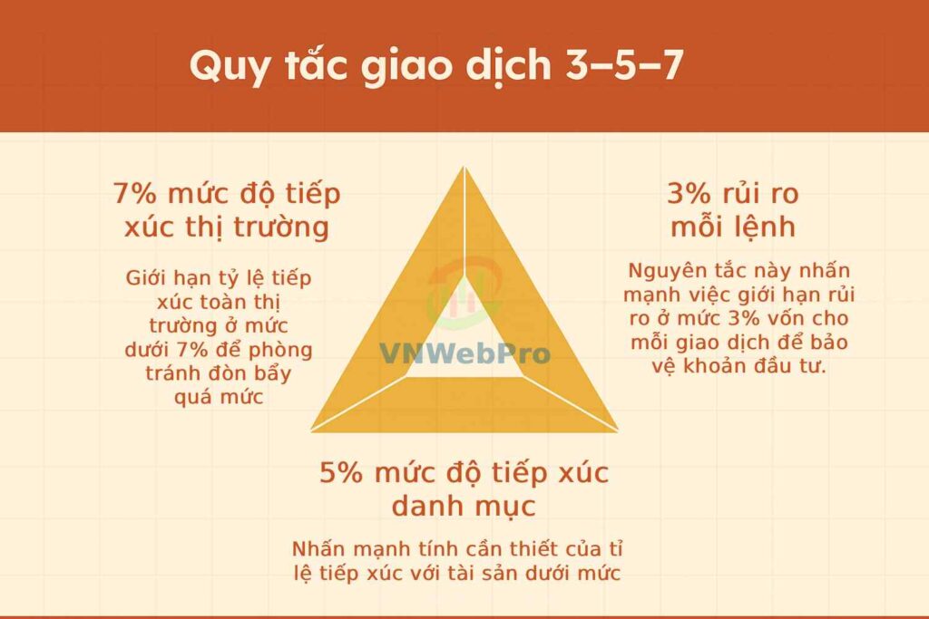 Làm chủ quy tắc 3-5-7 trong trading