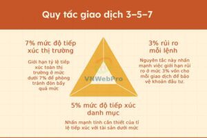 Làm chủ quy tắc 3-5-7 trong trading