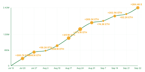 Biểu đồ nắm giữ ETH của BitMine. Nguồn: Strategic ETH Reserve