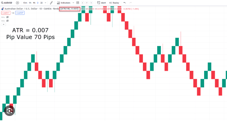 Renko Chart