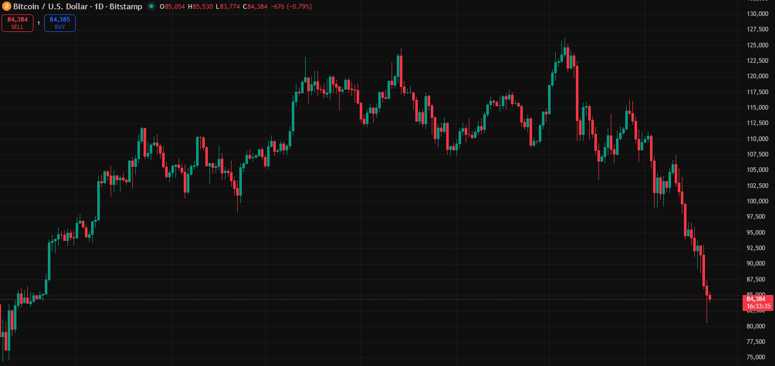 Biểu đồ BTC/USD khung 1D