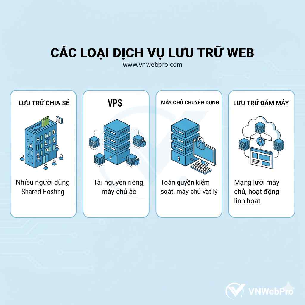 các loại dịch vụ lưu trữ web